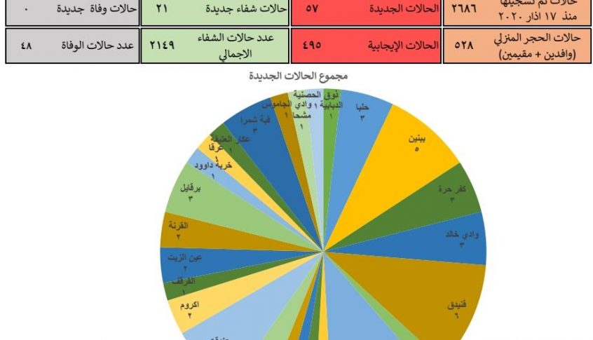 كم بلغ عدد الاصابات بكورونا في محافظة عكار اليوم؟