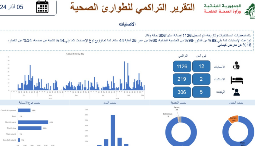الصحة تنشر التقرير التراكمي للطوارئ الصحية…متابعةً للعدوان الاسرائيلي