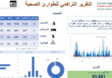 وزارة الصحة تنشر التقرير التراكمي للطوارئ الصحية لـ 4 حزيران