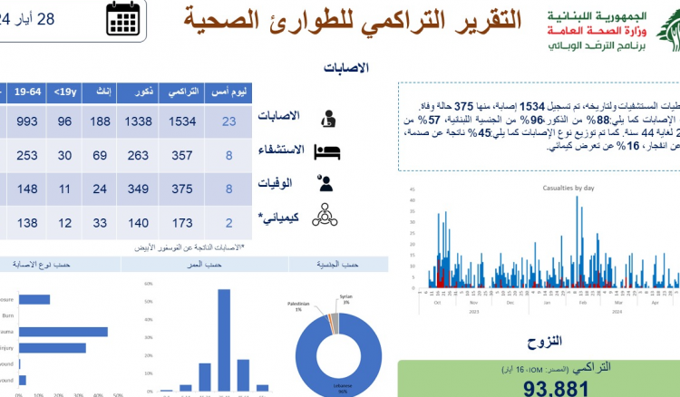 وزارة الصحة تنشر التقرير التراكمي للطوارئ الصحية لـ 4 حزيران