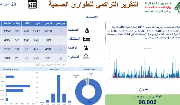 وزارة الصحة تنشر التقرير التراكمي للطوارئ الصحية