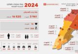 3961 شهيدا 16520 جريحا منذ بدء العدوان على لبنان