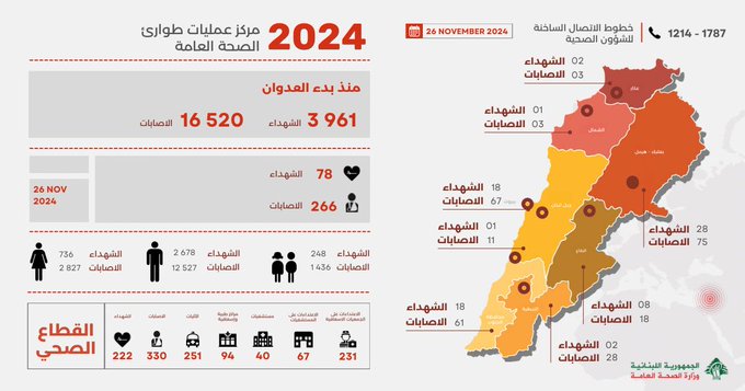 3961 شهيدا 16520 جريحا منذ بدء العدوان على لبنان