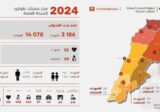 3186 شهيدا و 14078 جريحا منذ بدء العدوان الإسرائيلي على لبنان