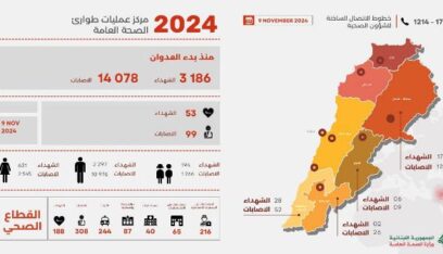 3186 شهيدا و 14078 جريحا منذ بدء العدوان الإسرائيلي على لبنان