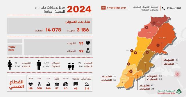 3186 شهيدا و 14078 جريحا منذ بدء العدوان الإسرائيلي على لبنان