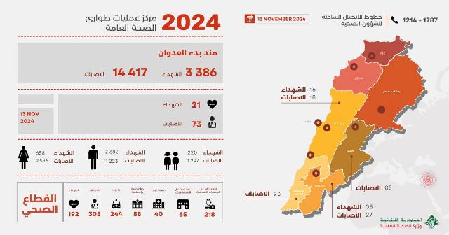 3386 شهيدا و14417 جريحا منذ بدء العدوان حتى يوم أمس