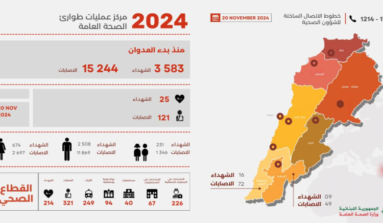 طوارىء الصحة تعلن الحصيلة منذ بدء العدوان… وحصيلة الامس 25 شهيدا و 121 جريحا
