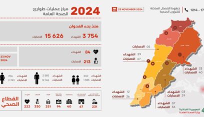 3754 شهيدا و 15626 جريحا منذ بدء العدوان الإسرائيلي على لبنان