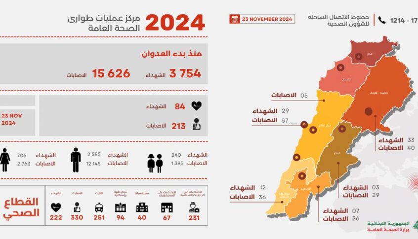 3754 شهيدا و 15626 جريحا منذ بدء العدوان الإسرائيلي على لبنان