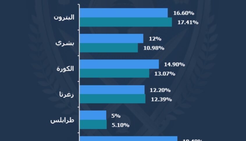 وزارة الداخلية: مقارنة نسب الاقتراع في محافظتي لبنان الشمالي وعكار حتى الساعة 11 قبل الظهر