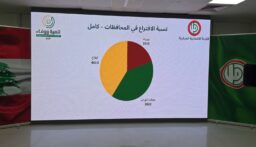 نسب الاقتراع قبل ساعة من اقفال صناديق الاقتراع بحسب اللجنة الانتخابية لحركة امل في بيروت(صورة)