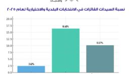 الداخلية تنشر نسبة السيدات الفائزات في الانتخابات البلدية والاختيارية لعام 2025