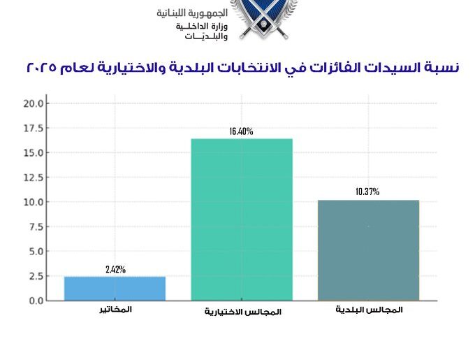 الداخلية تنشر نسبة السيدات الفائزات في الانتخابات البلدية والاختيارية لعام 2025