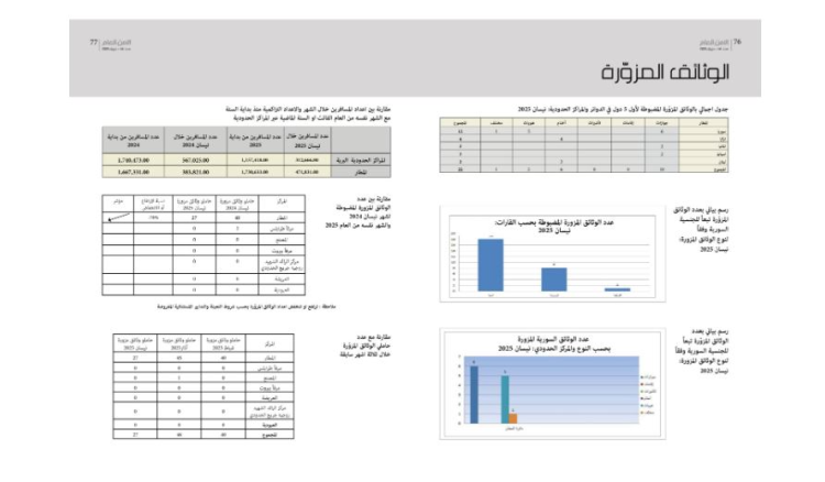 الامن العام أصدر الإحصاءات الشهرية لحالات التزوير