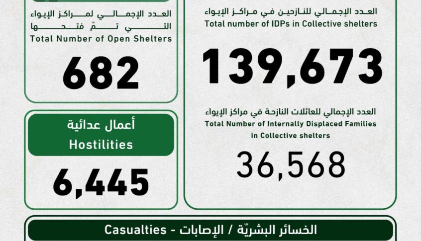 التقرير اليومي للوضع الراهن: 1888 شهيد و6092 جريح