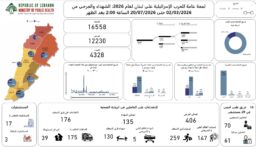 طوارئ الصحة: تحديث الحصيلة الإجمالية للعدوان