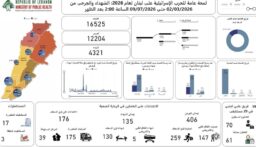طوارئ الصحة: الحصيلة الإجمالية للعدوان 4321 شهيدا و 12204 جرحى
