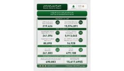 تقرير إدارة مخاطر الكوارث: 46,341 نازحًا في مراكز الإيواء و4,297 شهيدًا منذ بدء العدوان