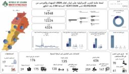 تحديث الحصيلة الإجمالية للعدوان: 4324 شهيدا و 12224 جريحا