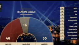 إستطلاع لقناة ٢٤ الإسرائيلية في شأن النتائج الانتخابية